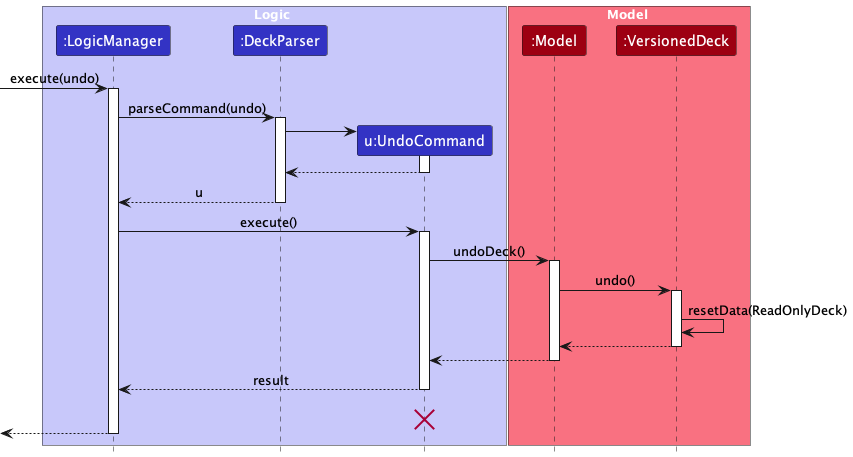 UndoSequenceDiagram